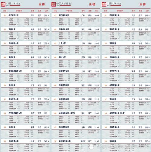 《2021软科大学排行榜》：清华碾压北大：武大华科携手