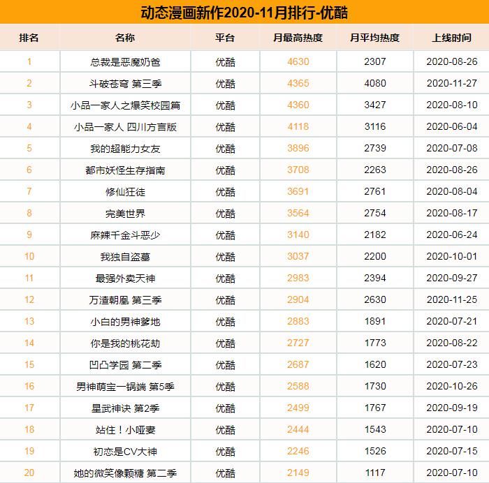 万渣朝凰|11月新上动态漫4部，《渐近的心跳》月播放量超600万表现出色