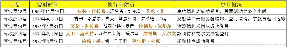 阿姆斯特朗 历经12年, 先后12人登陆月球 美国“阿波罗”登月计划简述