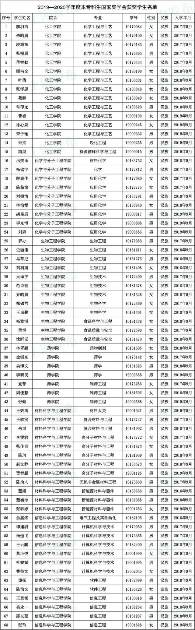  奖学金|沪1852名同学获得本专科国家奖学金！有没有你认识的？