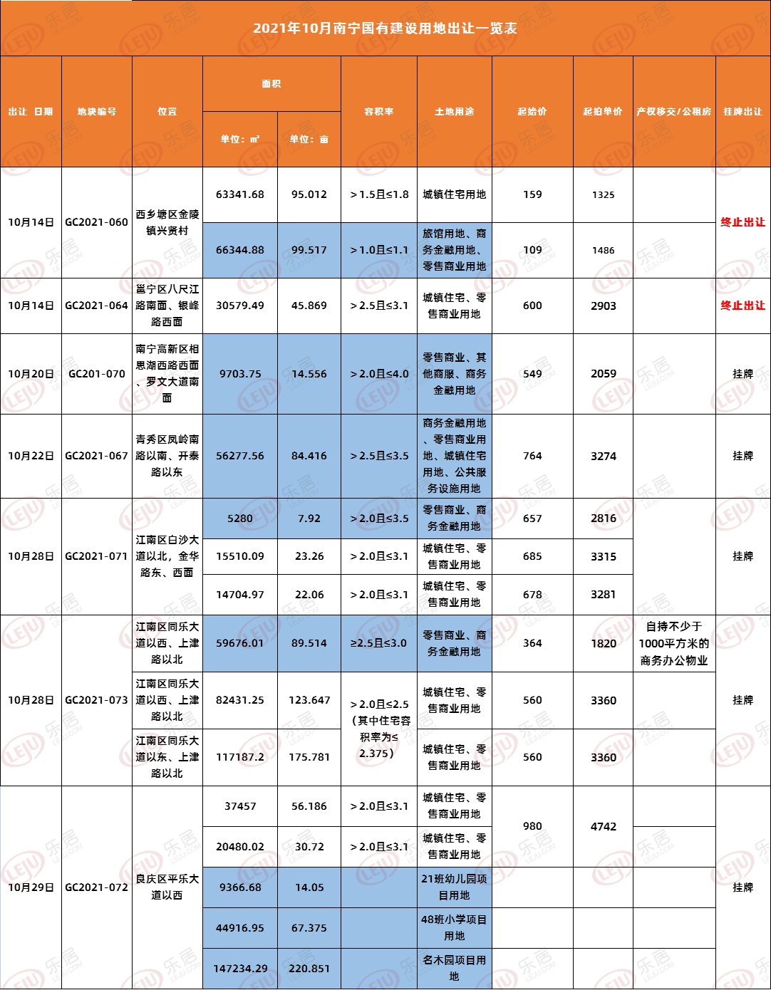 南宁|南宁14日土拍前夕 两宗地块终止出让!总面积240亩