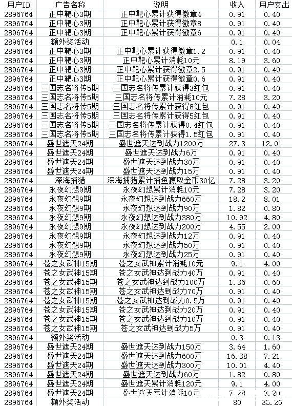 外卖|杜绝沦为亏钱的运营，零成本引爆利润，让老板掏钱涨薪的”四大原则”