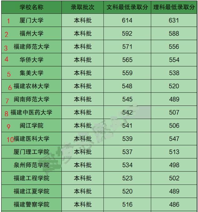 福建高校最新排名：福师大第3，集美第5，福医大第10，有你高校吗