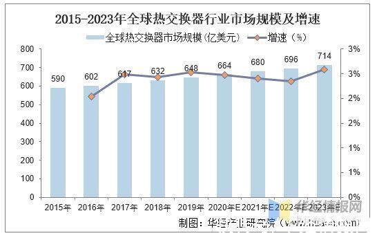 螺栓|2020年中国热交换器行业分类、发展历程、现状及主要生产厂商分析