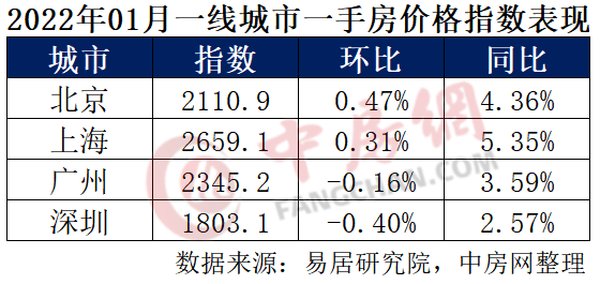 环比|288城房价：开年新房、二手房价格下跌城市进一步扩大