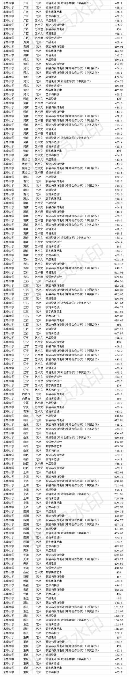 双一流211大学 东华大学2020年各省各专业录取分数线