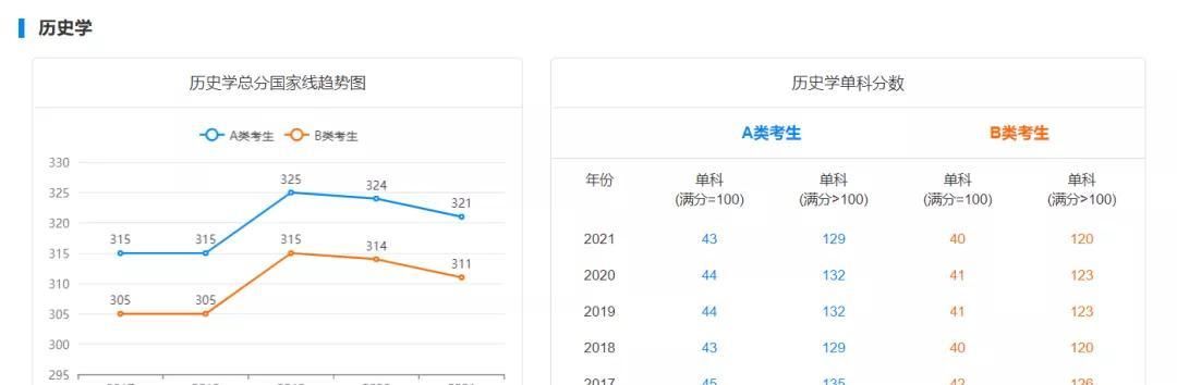 历史学|2022考研生必备！近5年考研国家线超全汇总，初试要考多少分才能考上？