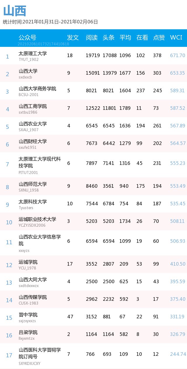 最新出炉！你的高校排第几？(普通高校公号分省 1.31-2.6）| 中国青年报出品|周榜 | a3464