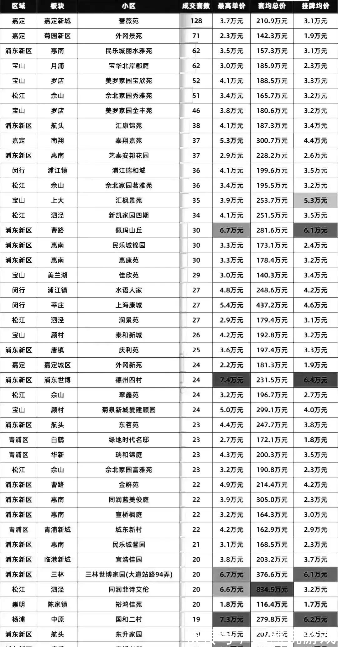 小区|上海热门小区成交套数：蔷薇苑最多，德州四村单价最高