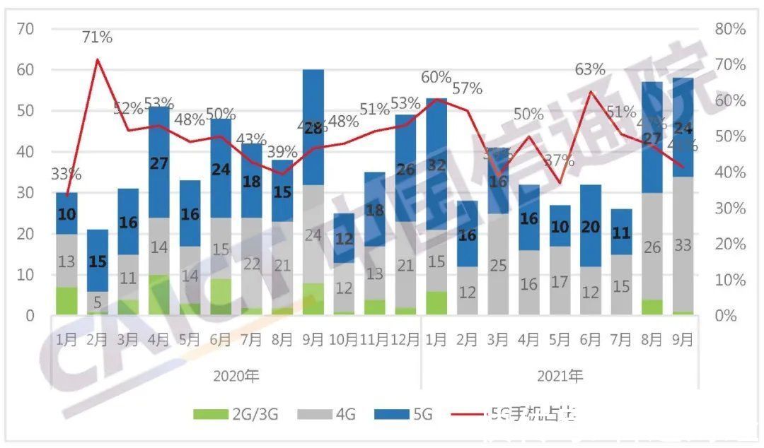 同期|中国信通院：9月国内市场手机出货量同比降8.1%至2144万部，5G手机占比达70.5%