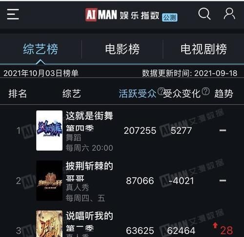 讨论度|王一博的街舞综艺节目，热度、播放量、讨论度依旧是一骑绝尘啊~