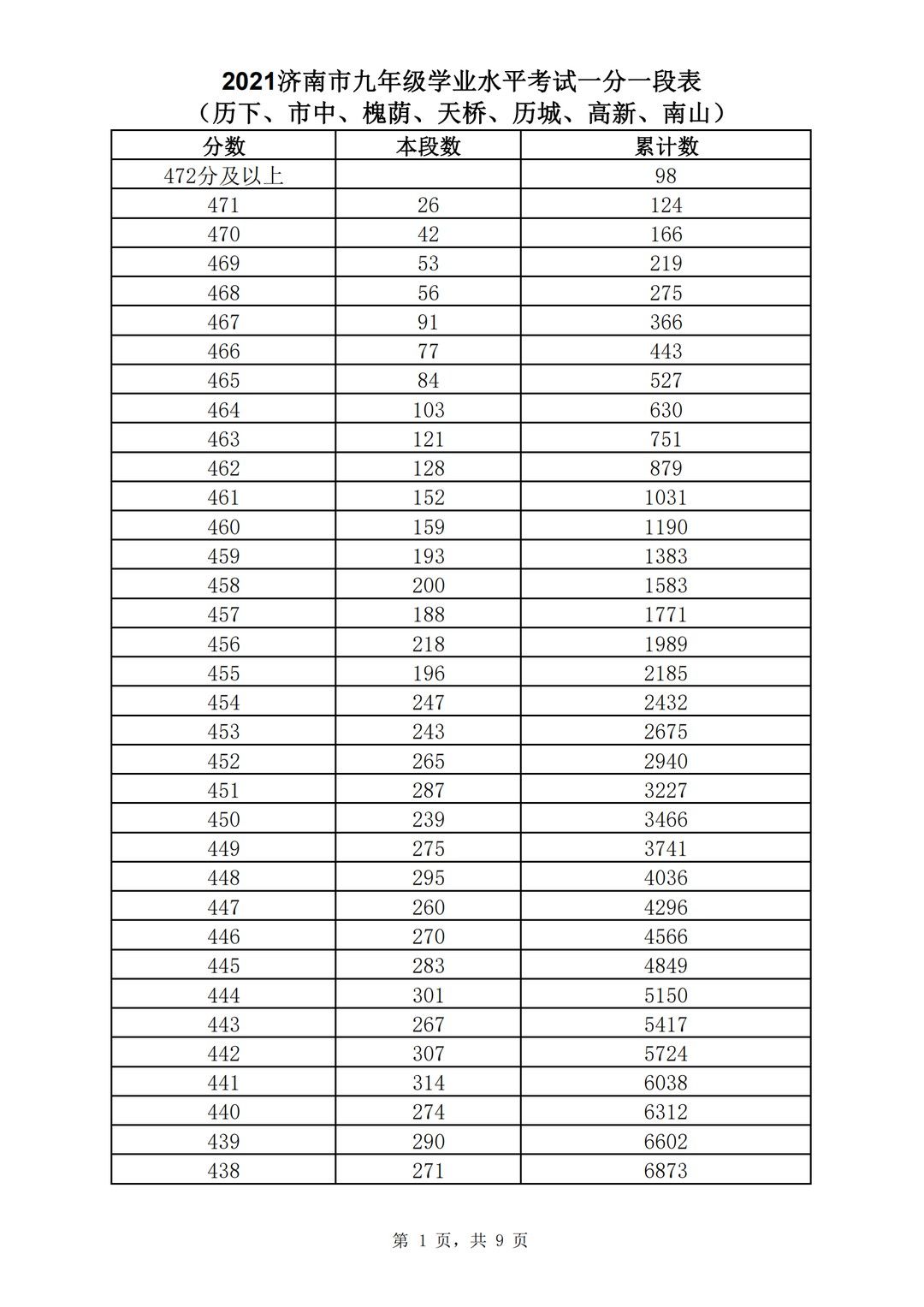 五年制|362分！2021济南普通高中志愿填报资格线公布！附中考一分一段表