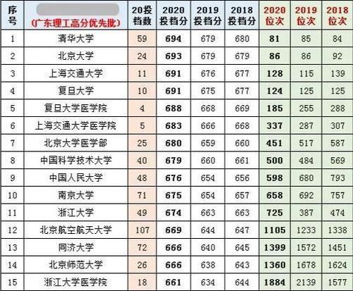 2021参考：清北、华五在八个教育大省近三年的投档分、位次