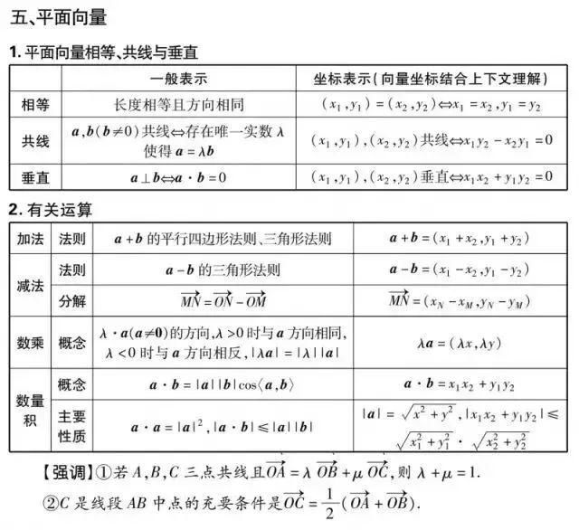 高考|2021高考冲刺复习：高考数学文理科复习重点全梳理