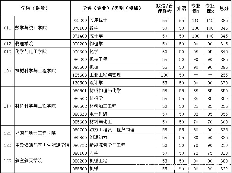 学科|湖北省排名第一高校！22考研院校推荐之华中科技大学