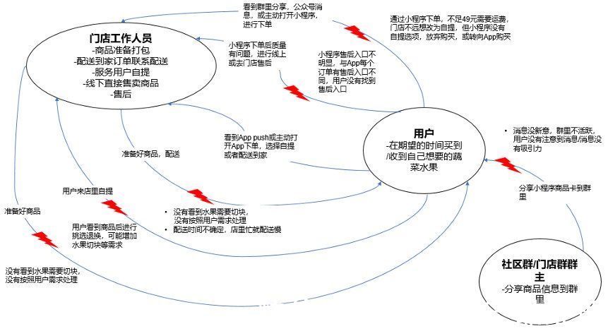 gmv|ToC商家小程序常见问题&情景调研方法介绍