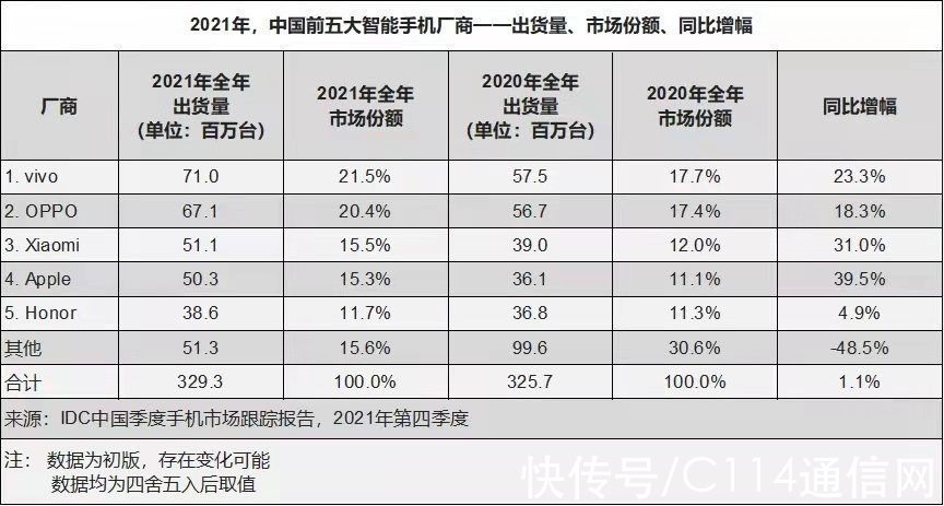 苹果|三星、苹果继续称霸！盘点2021智能手机业：新格局下的新变数