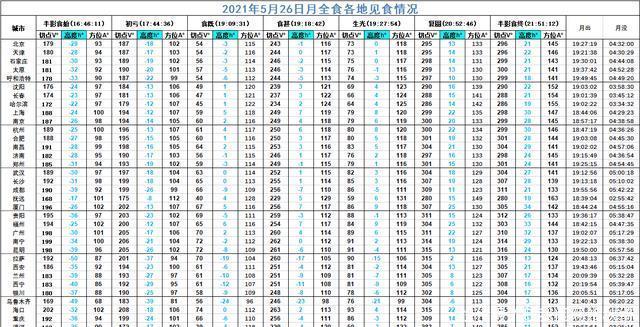 黄为德 五月的夜空将现“超级血月”,全程持续3小时,血月意味着什么