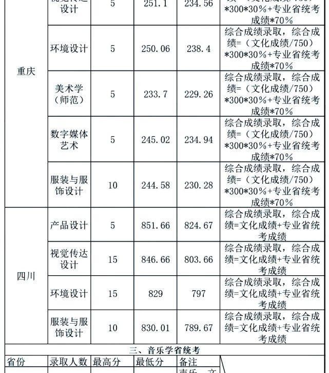 中南大学|你分数够吗？双一流院校艺术类专业文化录取线汇总！