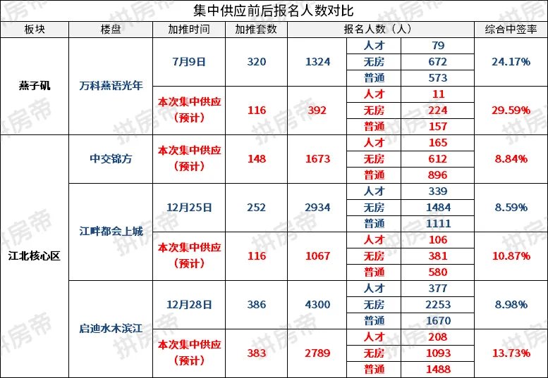 报名|裸泳的江北核心区