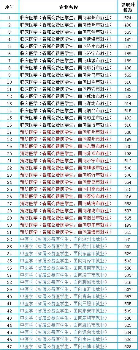 滨州医学院2020年山东省本科各专业录取分数线汇总，口腔医学最高