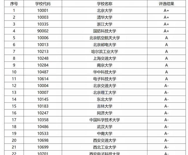 计算机科技领域的23所院校排名，4所A类院校的录取分数线达到A+