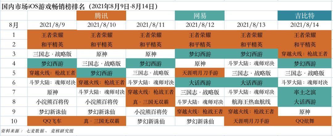 游戏产业周报|网易首提海外游戏目标占比50%；吃鸡电影未获授权引热议 | ios