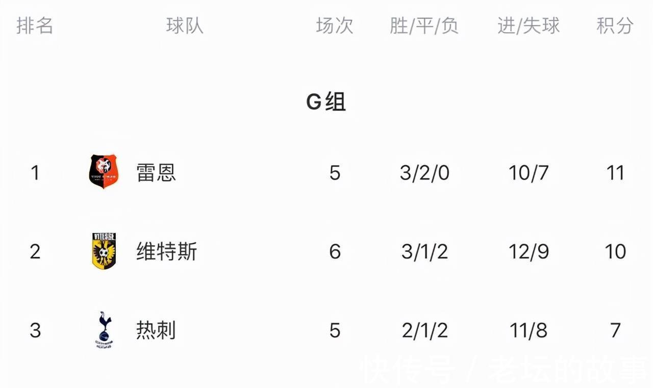 莱斯特城|热刺助力穆里尼奥冲击欧战，罗马六大病号，相约2022再战沙场