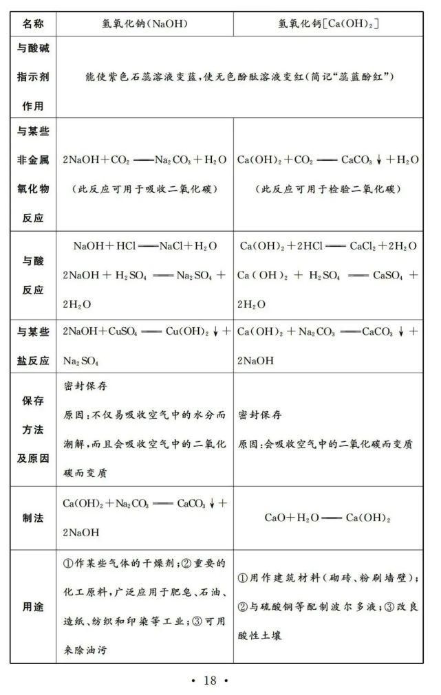 初中化学一轮复习基础知识清单，13天看完考满分！