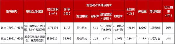 容积率|蚌埠高新投资集团1.6489亿元拿下高新区医疗、中小学用地3宗地块