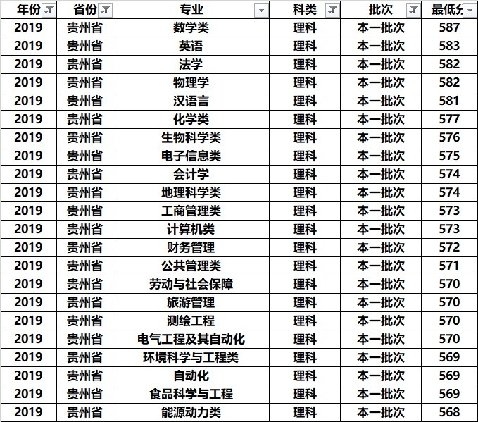 南京师范大学全国各专业录取分：分析发现，这几个专业学霸最喜欢