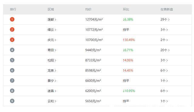走势|2021年9月丽水房价排行榜!丽水房价走势、各区房价一览!