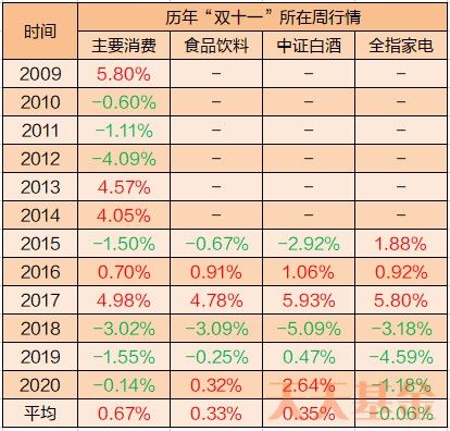 双十一基金“打折”的魔咒 是真的吗？