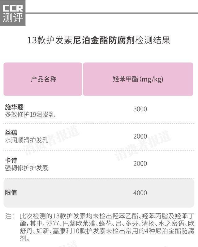 丝蕴|13款护发素对比施华蔻、丝蕴、蜂花风险防腐剂接近安全上限