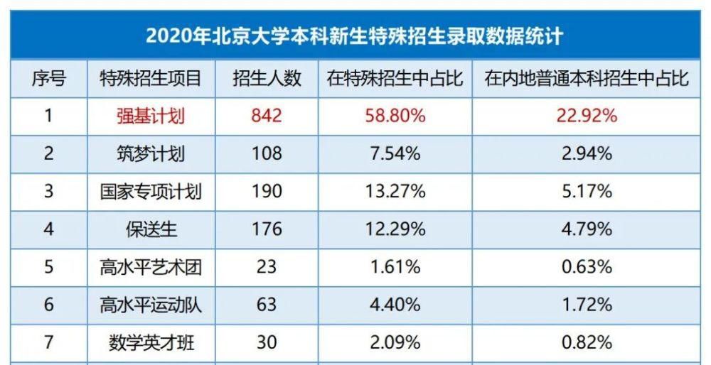 北京大学2020年分数线及招生途径