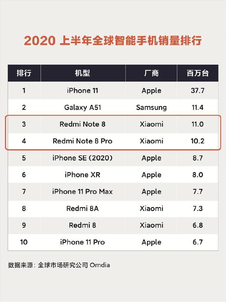 Note|Redmi Note系列全球累计销量破1.4亿台，Note9为你而来！