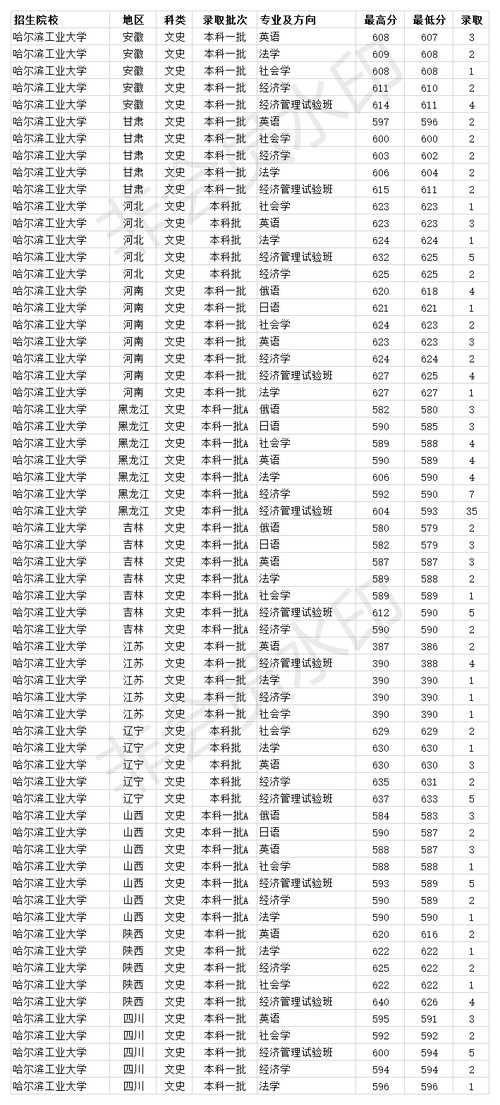 985双一流大学 哈尔滨工业大学2020年各省分专业录取分数线