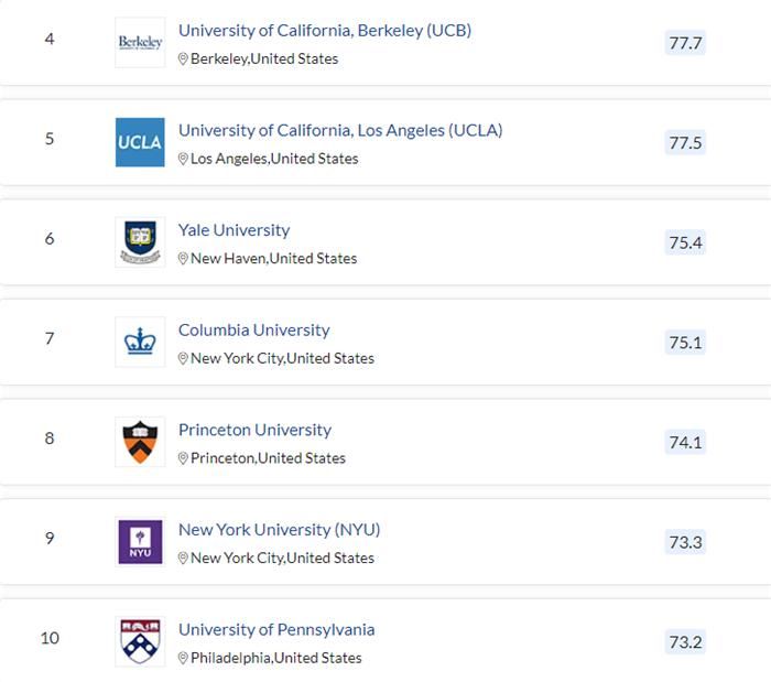 QS发布2021美国高校排名！哈佛继续领跑，UCLA上升一位（附榜单）