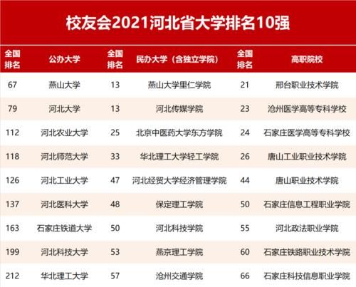 河北省本科院校排名：燕山大学依然是霸主，河师大无缘前三