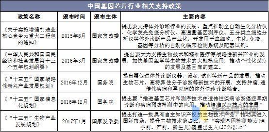 核酸序列|基因芯片行业发展现状及趋势，中低密度基因芯片热度提高「图」