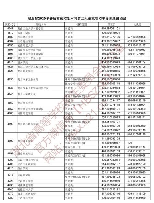 2020湖北二本各院校录取投档线汇总！2021高考志愿填报参考