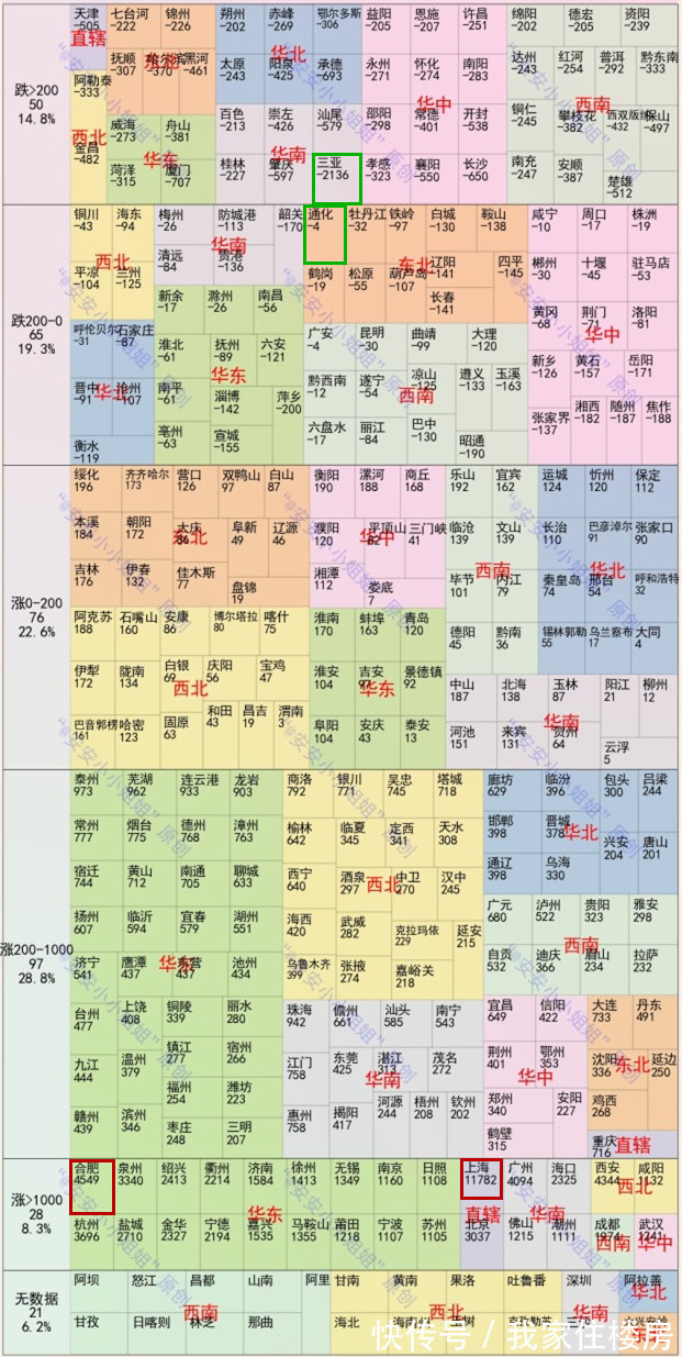 跌幅|115城房价下跌！该城房价跌幅最高，超2100元/平米！