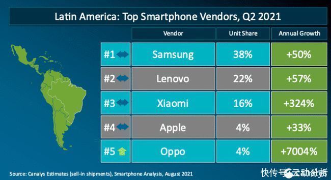 安卓|2021年Q2全球安卓5G手机出货量:国产厂商包揽前三，O系表现最抢眼