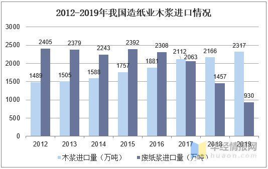 洼地|2020年我国铜版纸行业前景展望，布局东南亚抢占成本洼地