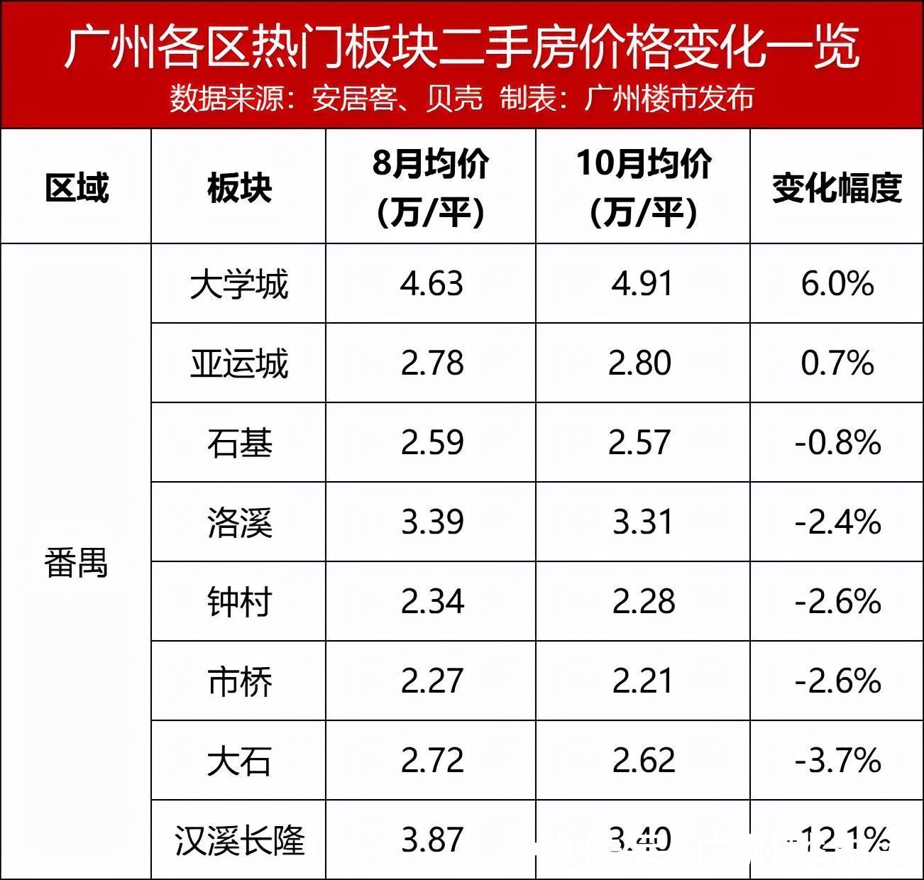 二手|指导价发威！广州64板块，过半二手价跌！黄埔全飘绿？