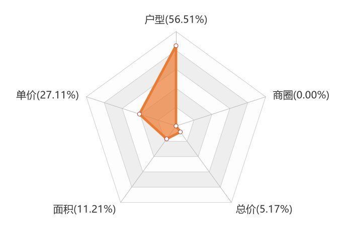 楼盘|11月泰安新房用户关注度大数据报告