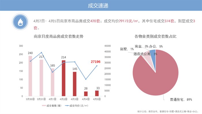 纯新盘|日报丨龙湖两大纯新盘公开售楼处，城南板块成交量领跑全市