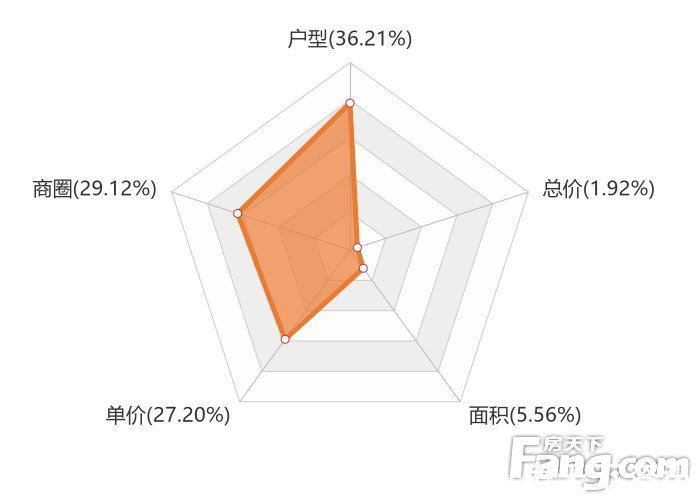 关注度|12月珠海新房用户关注度大数据报告