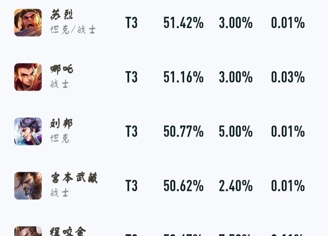 雨泽|战士榜“风暴级”更新，刚崛起的T0战士陨落，曾经的版本之子归来