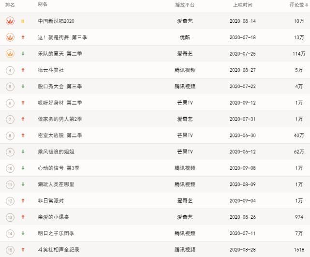 9月21网综热度程潇三围公布,《哎呀好身材》第二季热度攀升